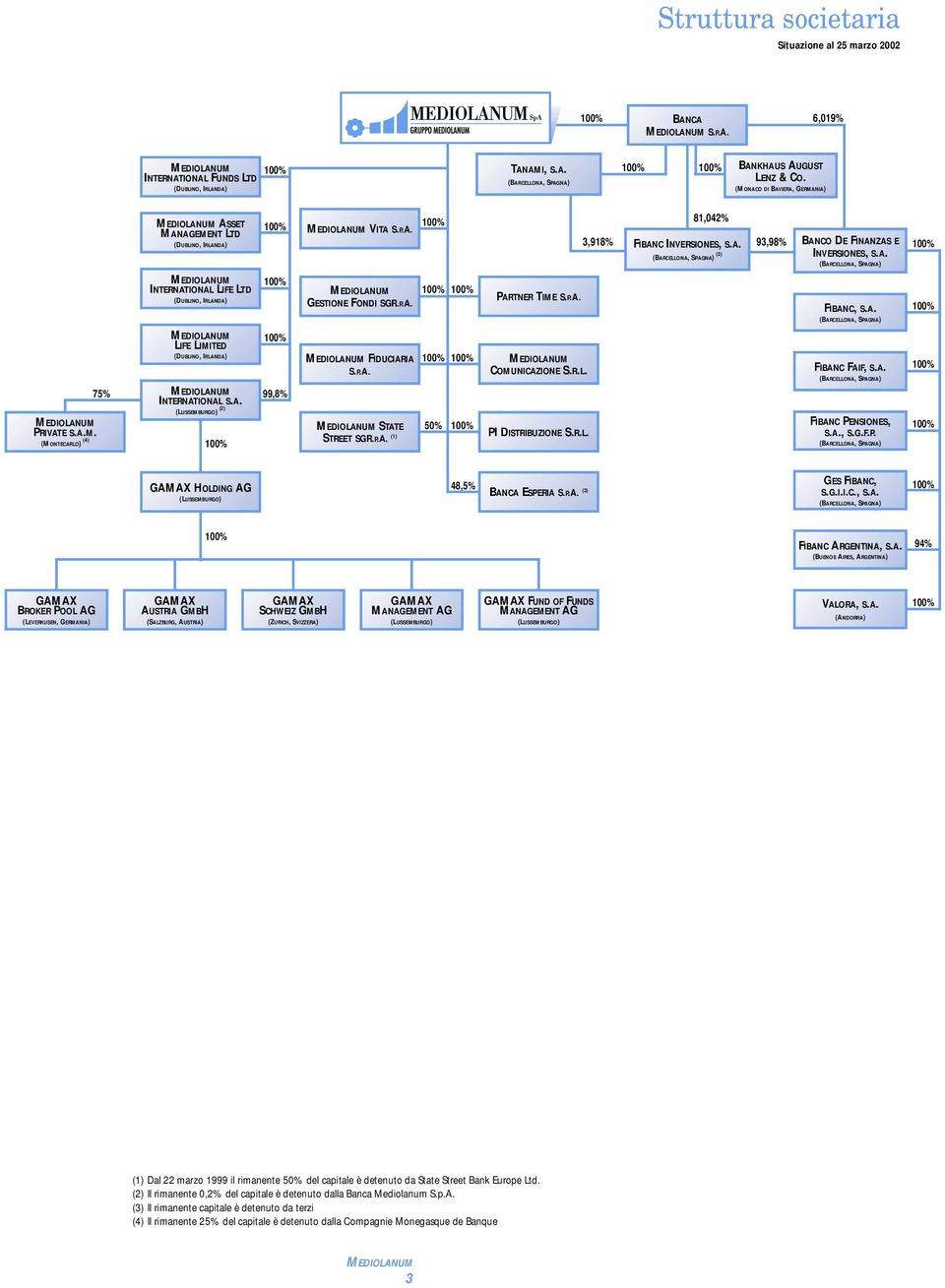 A. (BARCELLONA, SPAGNA) 100% MEDIOLANUM INTERNATIONAL LIFE LTD (DUBLINO, IRLANDA) 100% MEDIOLANUM GESTIONE FONDI SGR.P.A. 100% 100% PARTNER TIME S.P.A. FIBANC, S.A. (BARCELLONA, SPAGNA) 100% MEDIOLANUM PRIVATE S.
