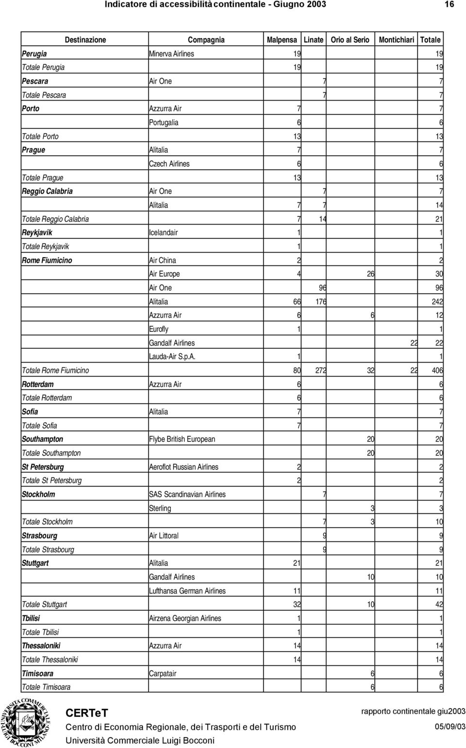 Calabria 7 14 21 Reykjavik Icelandair 1 1 Totale Reykjavik 1 1 Rome Fiumicino Air China 2 2 Air Europe 4 26 30 Air One 96 96 Alitalia 66 176 242 Azzurra Air 6 6 12 Eurofly 1 1 Gandalf Airlines 22 22