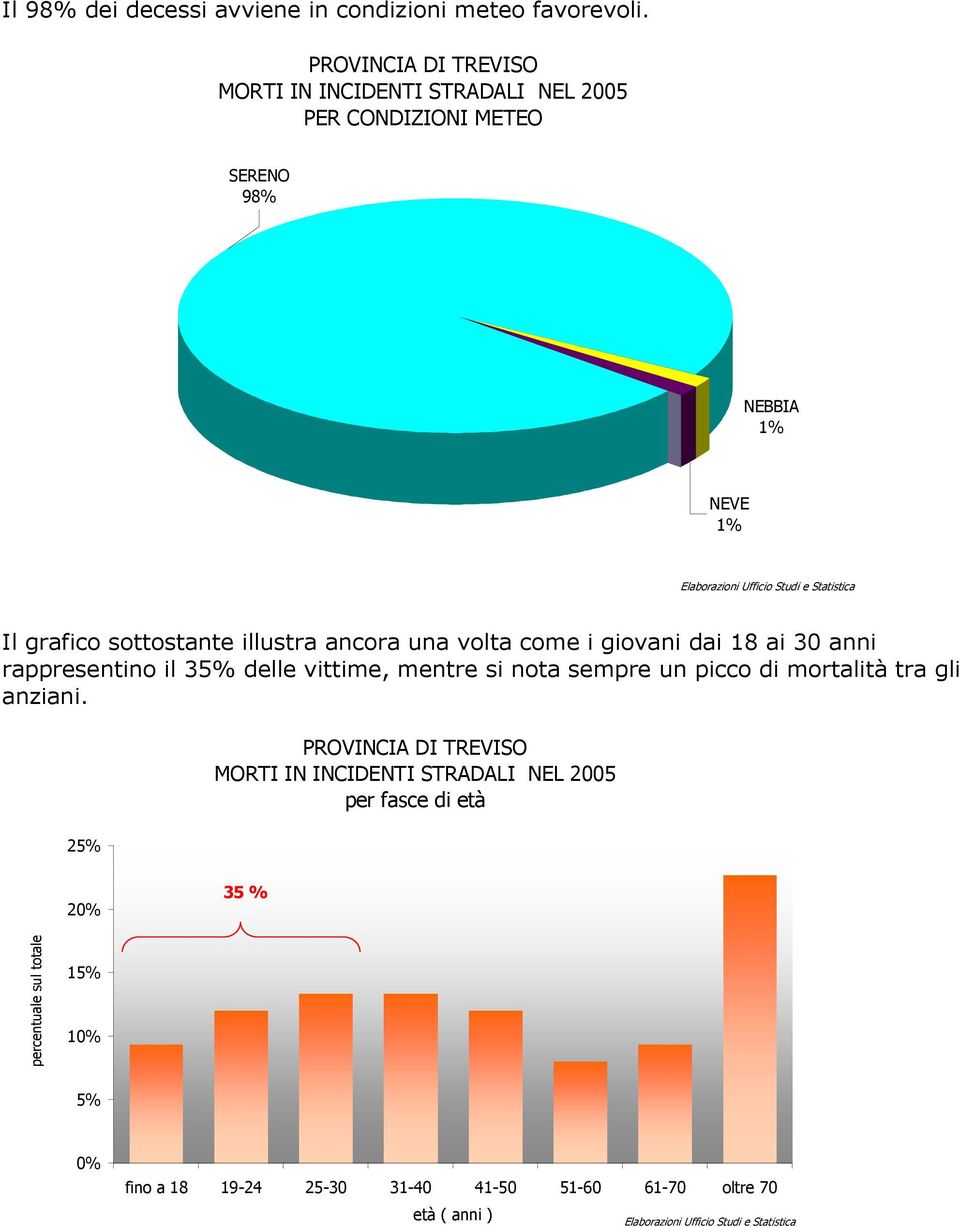 giovani dai 18 ai 3 anni rappresentino il 35% delle vittime, mentre si nota sempre un picco di
