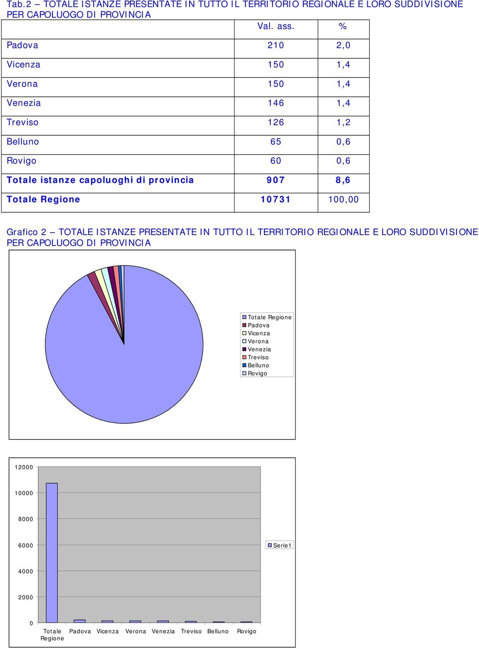 100,00 Grafico 2 TOTALE ISTANZE PRESENTATE IN TUTTO IL TERRITORIO REGIONALE E LORO SUDDIVISIONE PER CAPOLUOGO DI PROVINCIA Totale Regione Padova