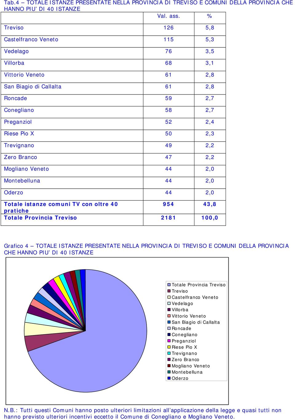 comuni TV con oltre 40 954 43,8 Totale Provincia Treviso 2181 100,0 Grafico 4 TOTALE ISTANZE PRESENTATE NELLA PROVINCIA DI TREVISO E COMUNI DELLA PROVINCIA Totale Provincia Treviso Treviso