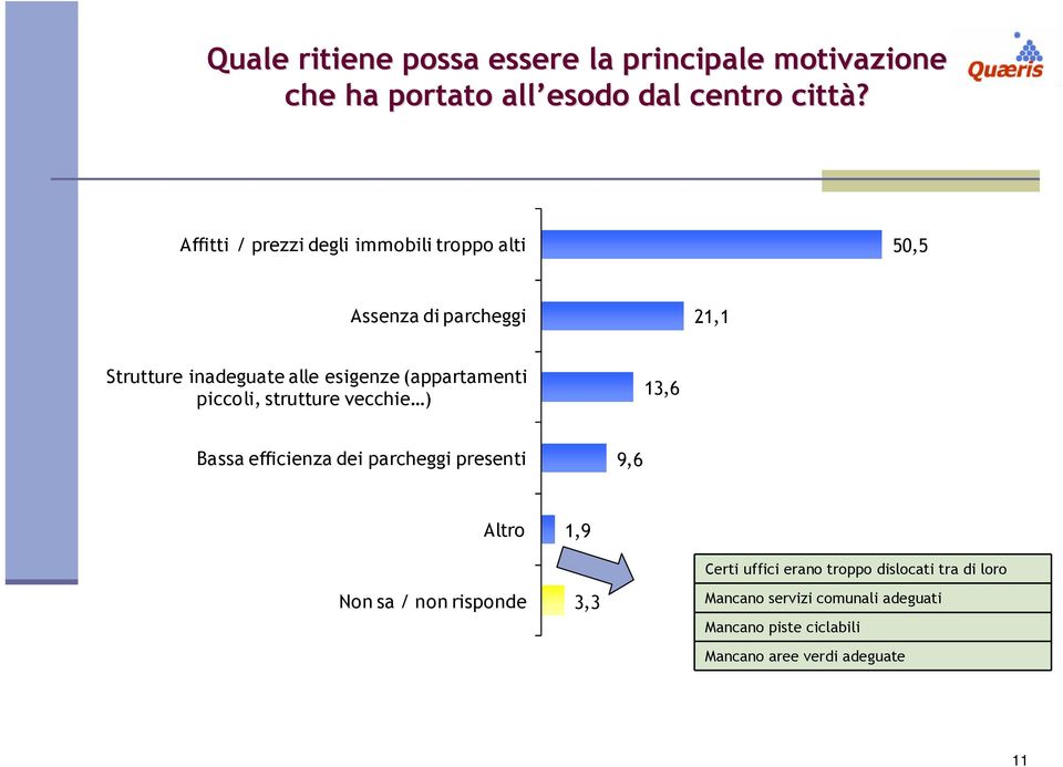 (appartamenti piccoli, strutture vecchie ) 13,6 Bassa efficienza dei parcheggi presenti 9,6 Altro 1,9 Non sa / non