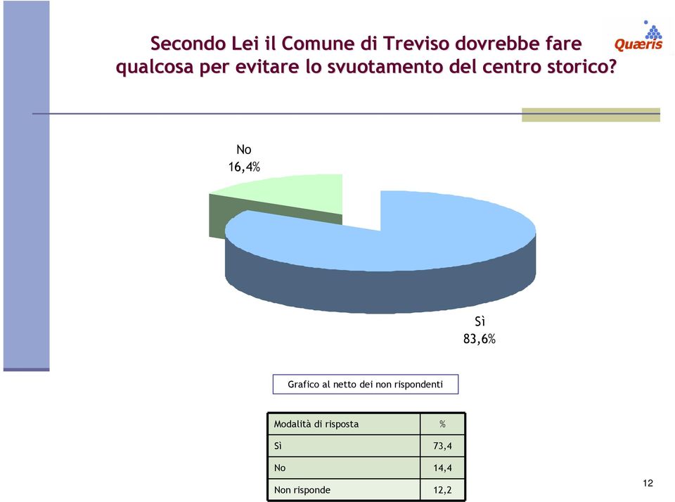 No 16,4% Sì 83,6% Grafico al netto dei non rispondenti