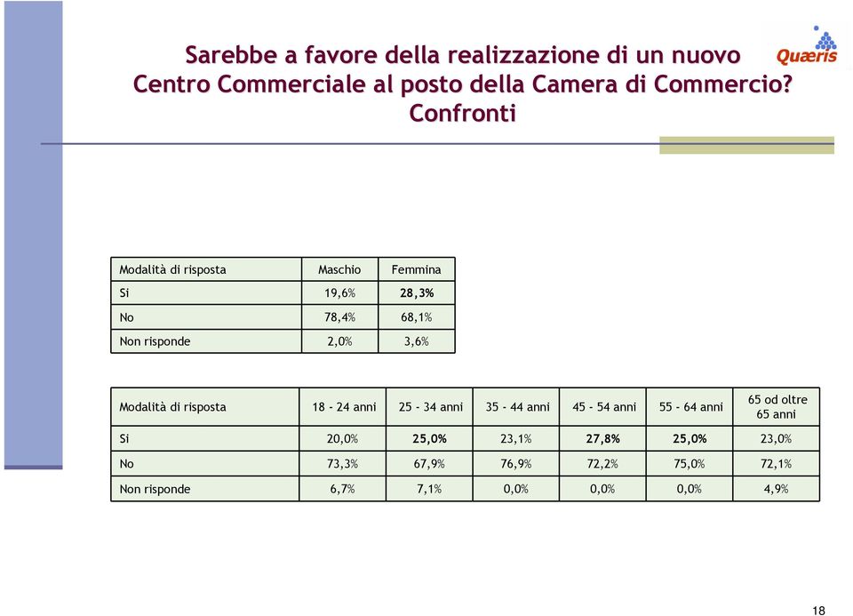 Modalità di risposta 18-24 anni 25-34 anni 35-44 anni 45-54 anni 55-64 anni 65 od oltre 65 anni Si 20,0%