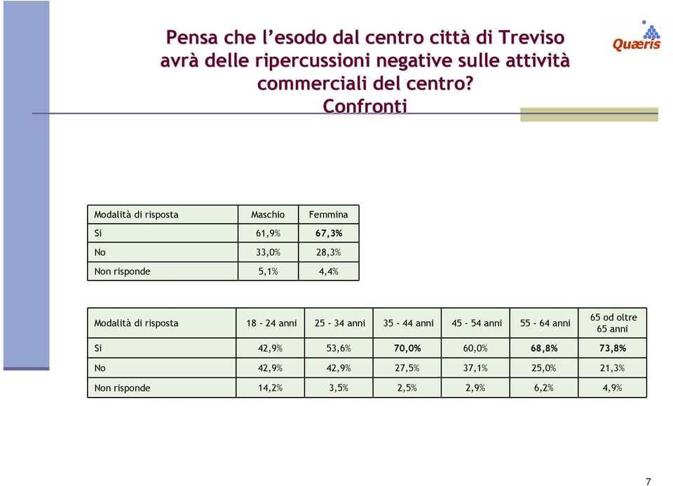 Confronti Modalità di risposta Maschio Femmina Si 61,9% 67,3% No 33,0% 28,3% Non risponde 5,1% 4,4% Modalità