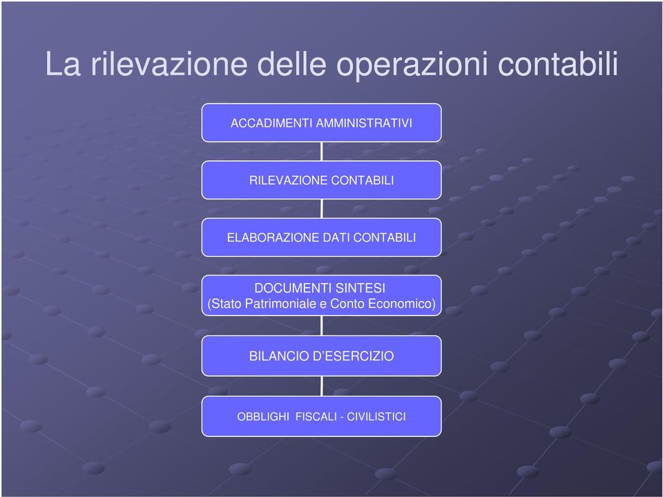 CONTABILI DOCUMENTI SINTESI (Stato Patrimoniale e Conto