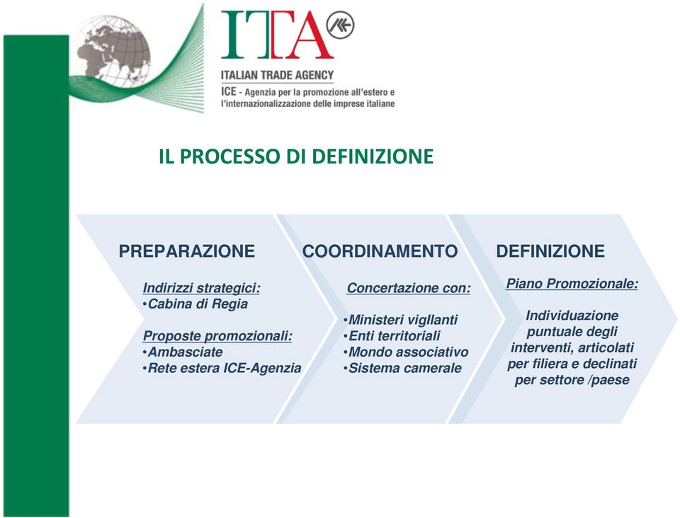 Ministeri vigilanti Enti territoriali Mondo associativo Sistema camerale Piano Promozionale: