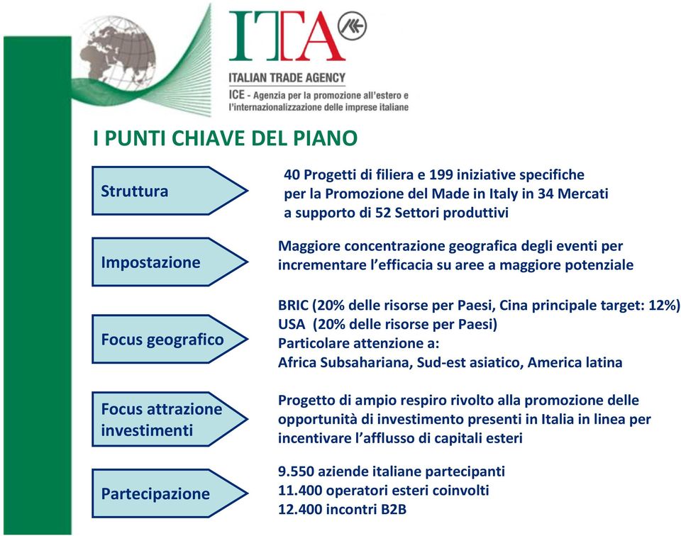 Paesi, Cina principale target: 12%) USA (20% delle risorse per Paesi) Particolare attenzione a: Africa Subsahariana, Sud-est asiatico, America latina Progetto di ampio respiro rivolto alla