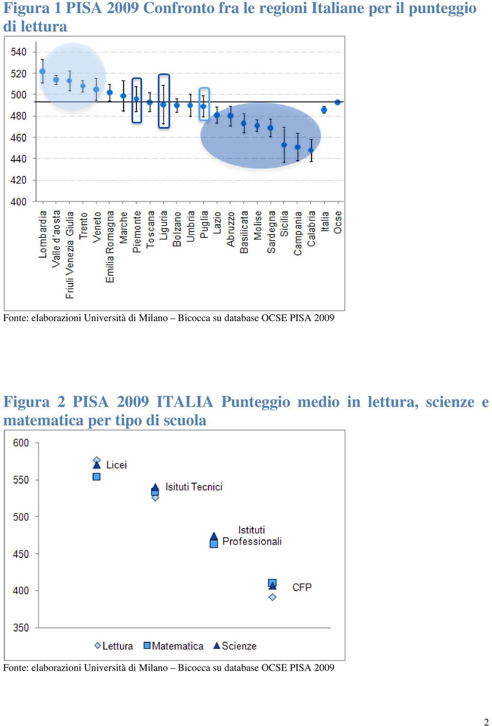 Figura 2 PISA 2009 ITALIA Punteggio medio in lettura, scienze e matematica per