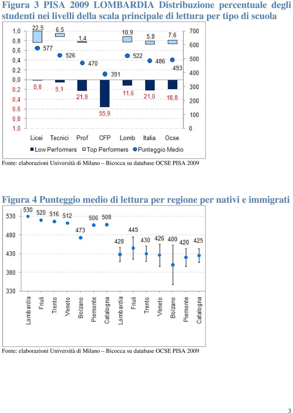 Bicocca su database OCSE PISA 2009 Figura 4 Punteggio medio di lettura per regione per