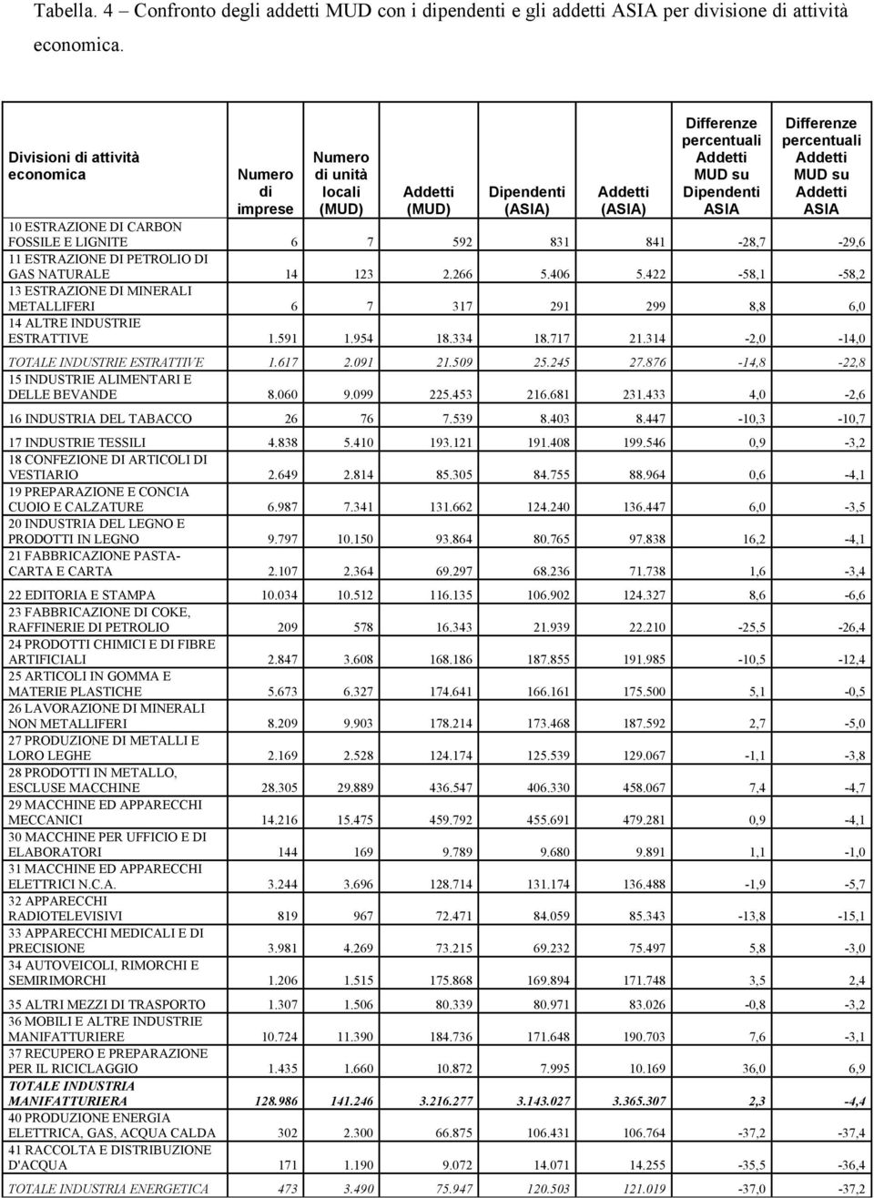 ESTRAZIONE DI CARBON FOSSILE E LIGNITE 6 7 592 831 841-28,7-29,6 11 ESTRAZIONE DI PETROLIO DI GAS NATURALE 14 123 2.266 5.406 5.