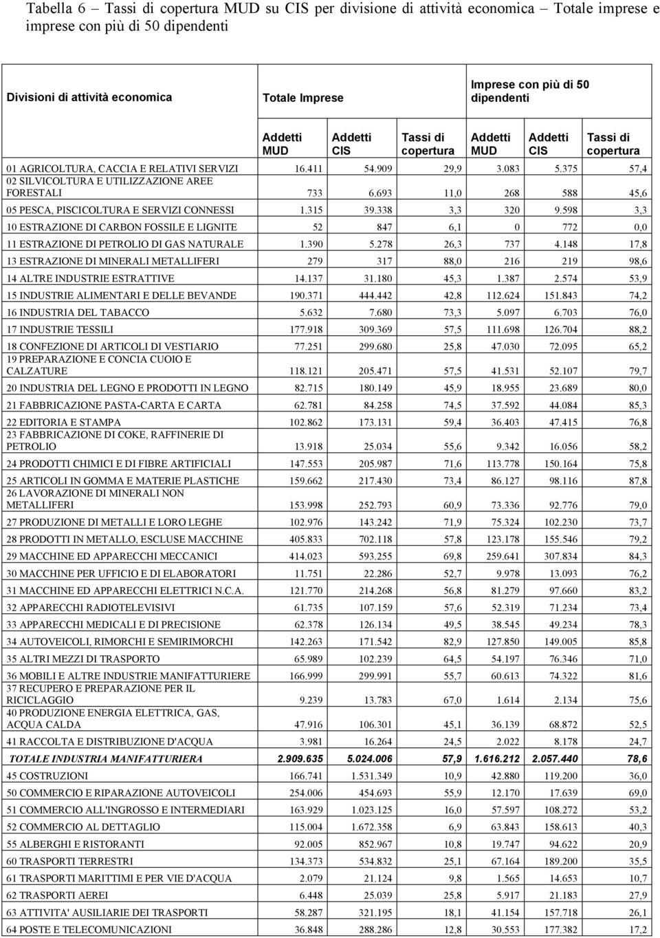 693 11,0 268 588 45,6 05 PESCA, PISCICOLTURA E SERVIZI CONNESSI 1.315 39.338 3,3 320 9.