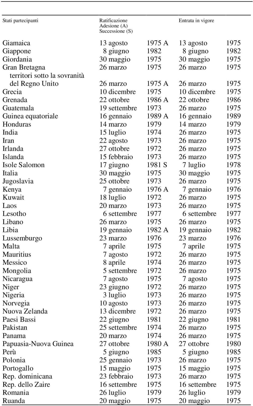 Guatemala 19 settembre 1973 26 marzo 1975 Guinea equatoriale 16 gennaio 1989 A 16 gennaio 1989 Honduras 14 marzo 1979 14 marzo 1979 India 15 luglio 1974 26 marzo 1975 Iran 22 agosto 1973 26 marzo