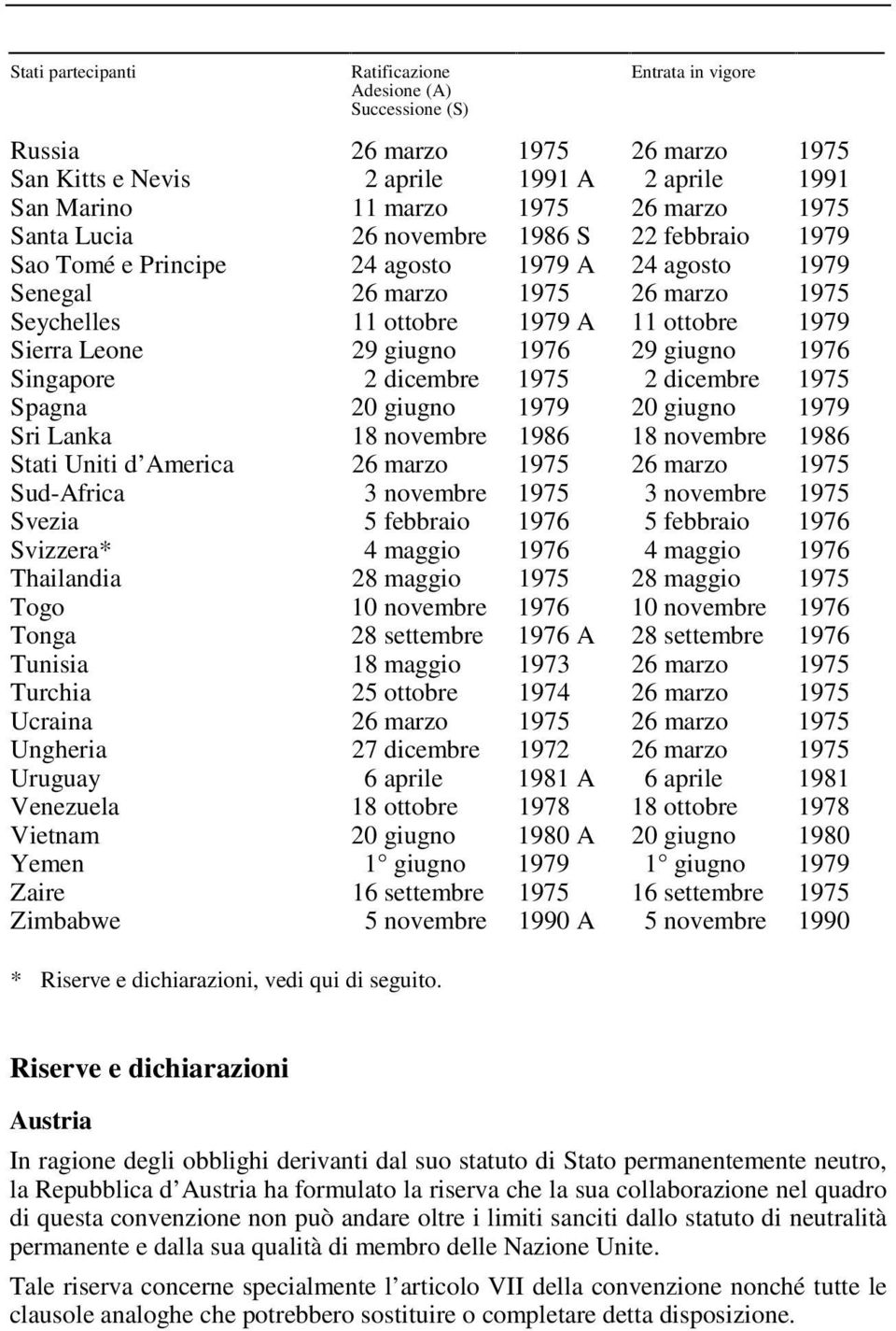 29 giugno 1976 29 giugno 1976 Singapore 2 dicembre 1975 2 dicembre 1975 Spagna 20 giugno 1979 20 giugno 1979 Sri Lanka 18 novembre 1986 18 novembre 1986 Stati Uniti d America 26 marzo 1975 26 marzo