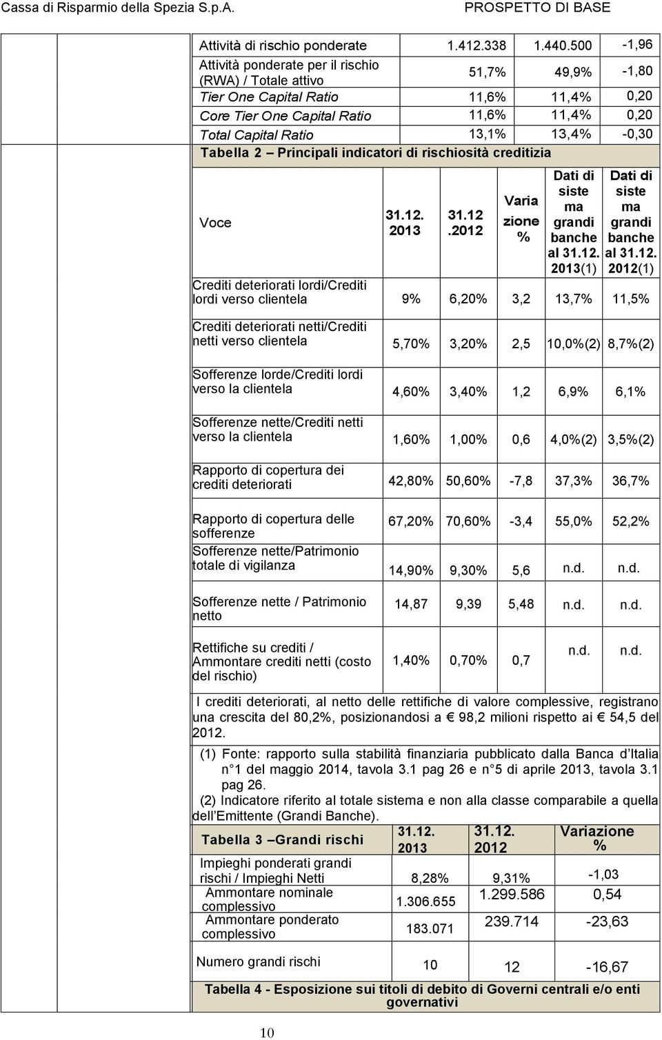 -0,30 Tabella 2 Principali indicatori di rischiosità creditizia Voce 31.12.