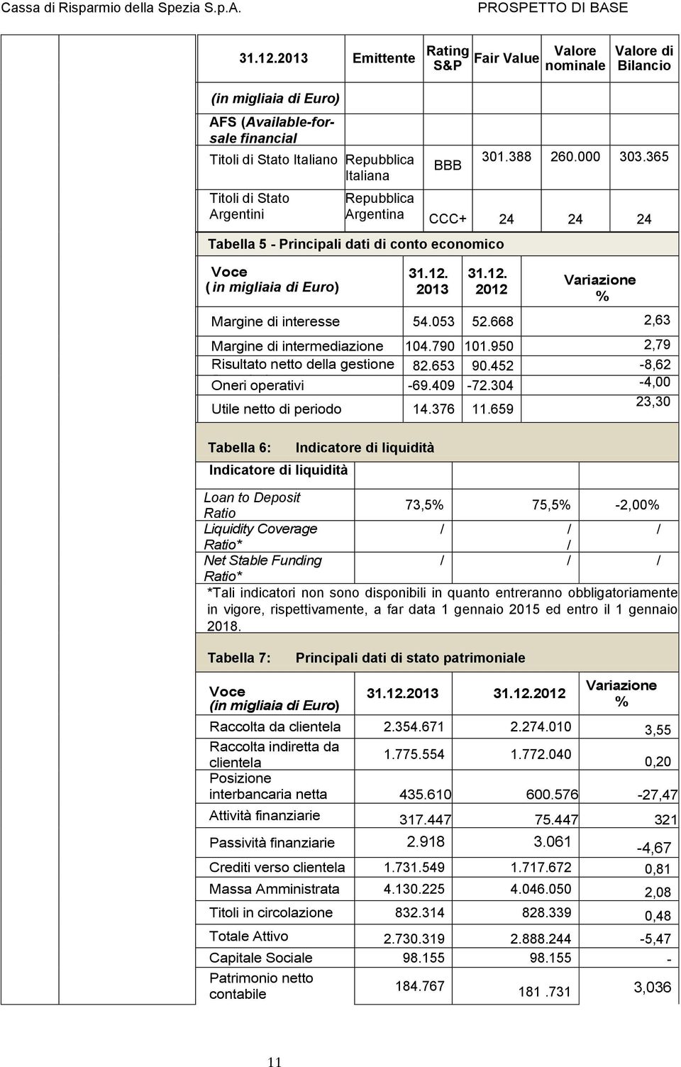 Argentini BBB 301.388 260.000 303.365 Repubblica Argentina CCC+ 24 24 24 Tabella 5 - Principali dati di conto economico Voce (in migliaia di Euro)  2013  2012 Variazione % Margine di interesse 54.