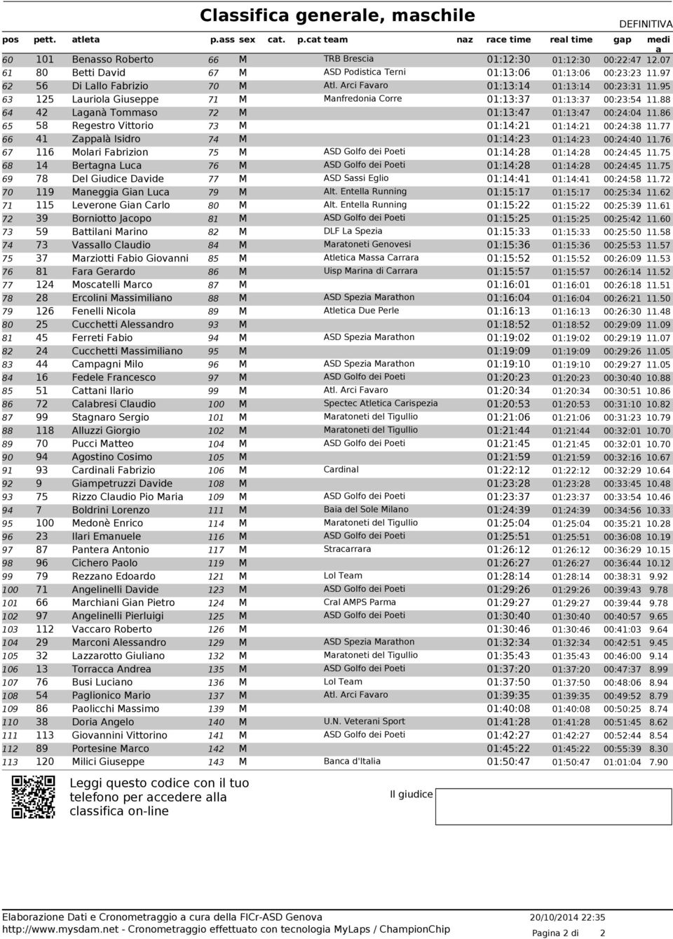 95 63 125 Luriol Giuseppe 71 M Mnfredoni Corre 01:13:37 01:13:37 00:23:54 11.88 64 42 Lgnà Tommso 72 M 01:13:47 01:13:47 00:24:04 11.86 65 58 Regestro Vittorio 73 M 01:14:21 01:14:21 00:24:38 11.