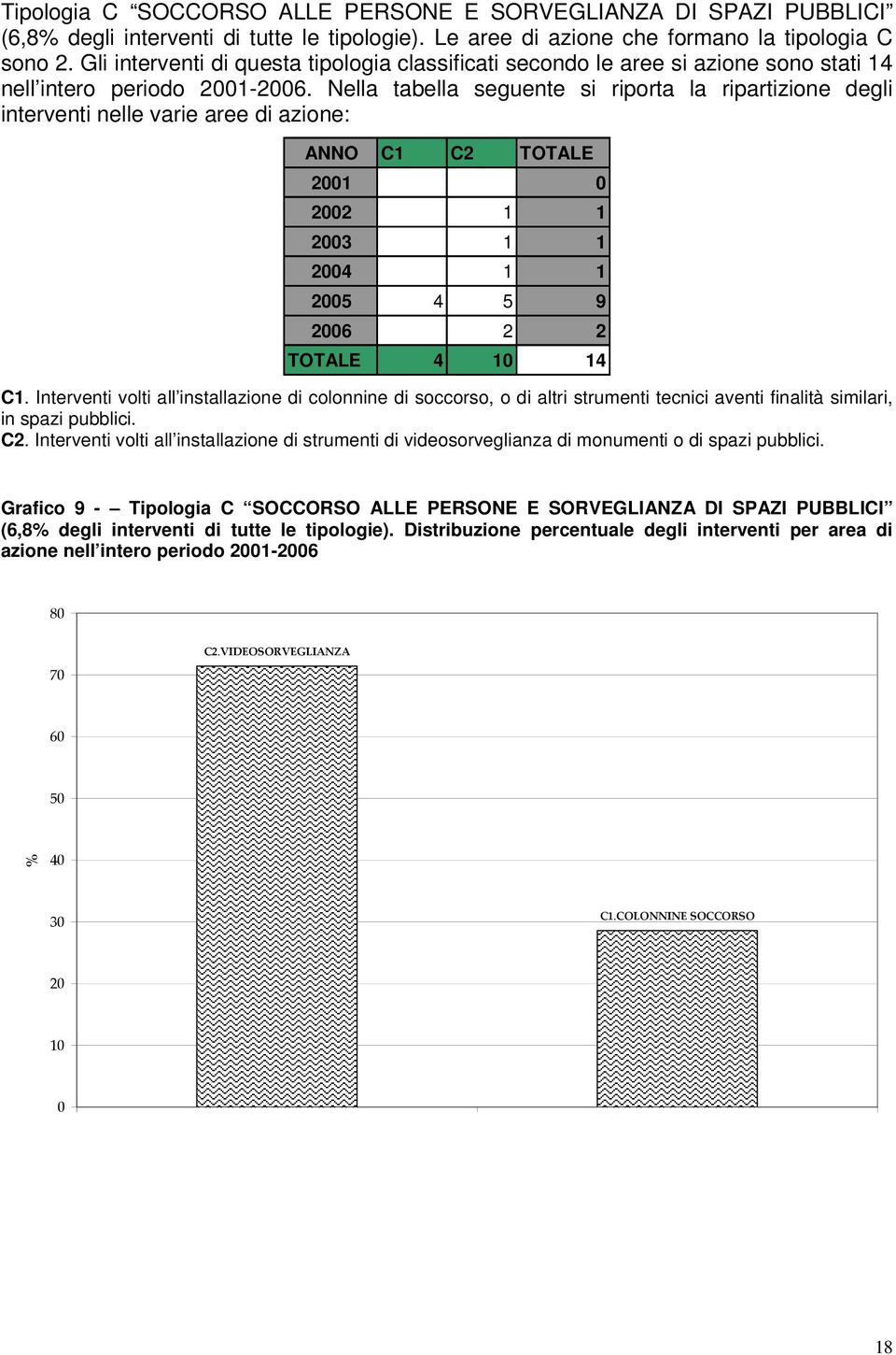 Nella tabella seguente si riporta la ripartizione degli interventi nelle varie aree di azione: ANNO C1 C2 TOTALE 21 22 1 1 23 1 1 24 1 1 25 4 5 9 26 2 2 TOTALE 4 1 14 C1.