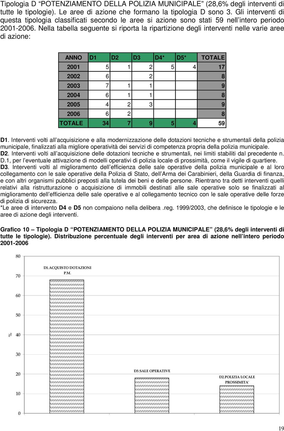 Nella tabella seguente si riporta la ripartizione degli interventi nelle varie aree di azione: ANNO D1 D2 D3 D4* D5* TOTALE 21 5 1 2 5 4 17 22 6 2 8 23 7 1 1 9 24 6 1 1 8 25 4 2 3 9 26 6 2 8 TOTALE