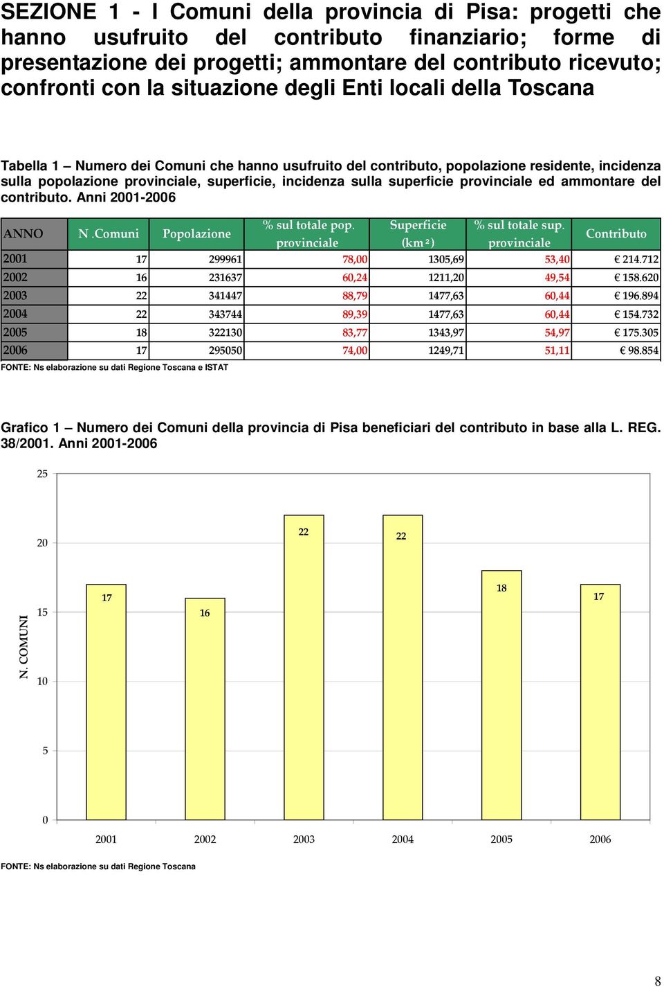 superficie provinciale ed ammontare del contributo. Anni 21-26 % sul totale pop. Superficie % sul totale sup. ANNO N.