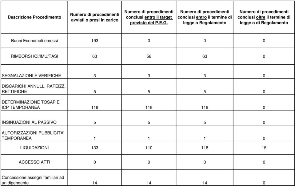 RETTIFICHE 5 5 5 0 DETERMINAZIONE TOSAP E ICP TEMPORANEA 119 119 119 0 INSINUAZIONI AL PASSIVO