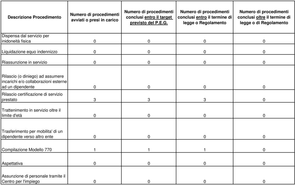 servizio prestato 3 3 3 0 Trattenimento in servizio oltre il limite d'età 0 0 0 0 Trasferimento per mobilita' di un dipendente