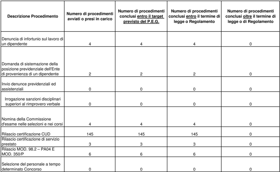 verbale 0 0 0 0 Nomina della Commissione d'esame nelle selezioni e nei corsi 4 4 4 0 Rilascio certificazione CUD 145 145 145 0 Rilascio