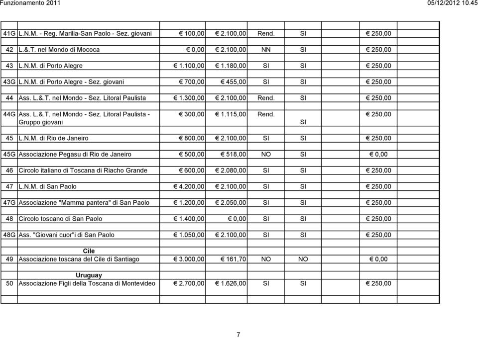 115,00 Rend. SI 250,00 45 L.N.M. di Rio de Janeiro 800,00 2.