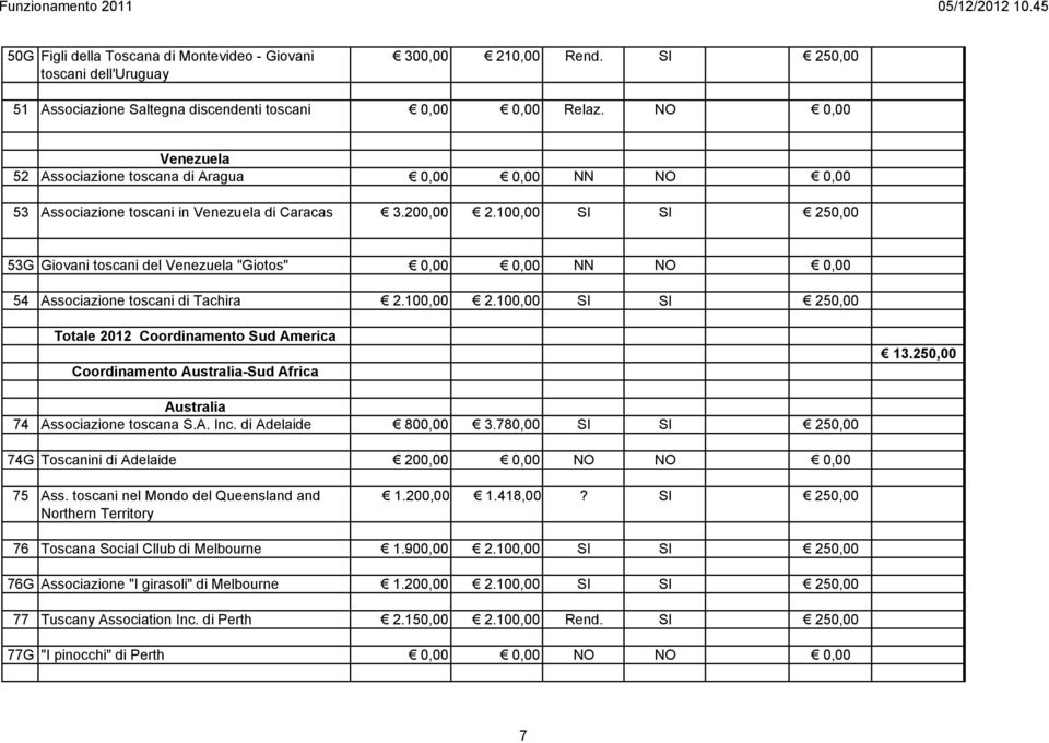 100,00 SI SI 250,00 53G Giovani toscani del Venezuela "Giotos" 0,00 0,00 NN NO 0,00 54 Associazione toscani di Tachira 2.100,00 2.