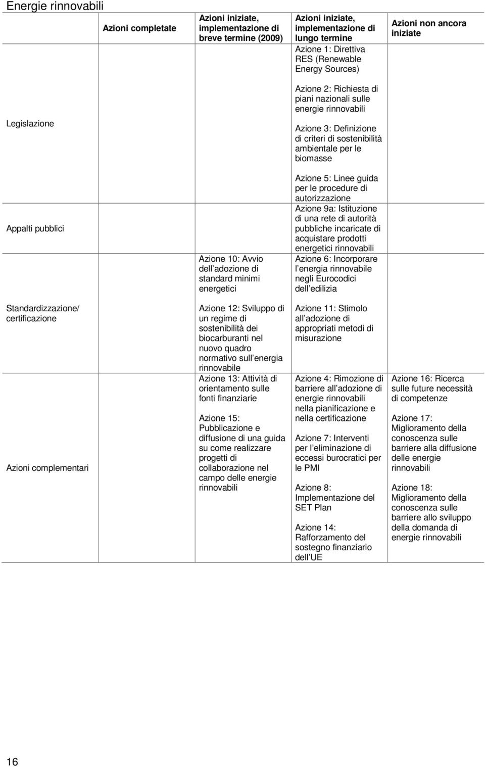 Azione 10: Avvio dell adozione di standard minimi energetici Azione 5: Linee guida per le procedure di autorizzazione Azione 9a: Istituzione di una rete di autorità pubbliche incaricate di acquistare