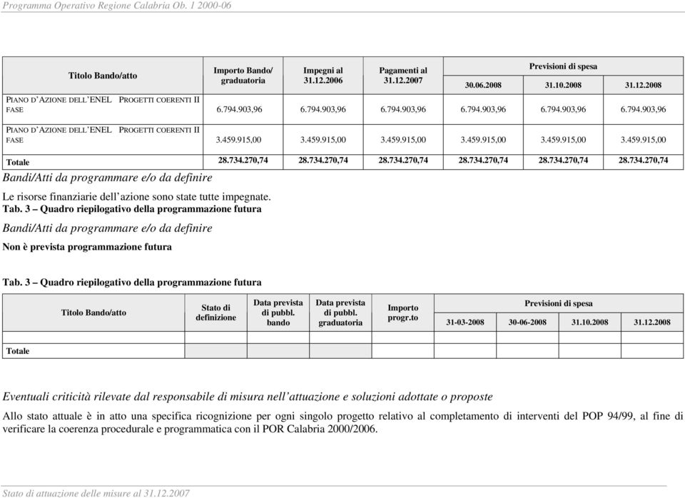 734.270,74 28.734.270,74 28.734.270,74 28.734.270,74 28.734.270,74 28.734.270,74 Bandi/Atti da programmare e/o da definire Le risorse finanziarie dell azione sono state tutte impegnate. Tab.
