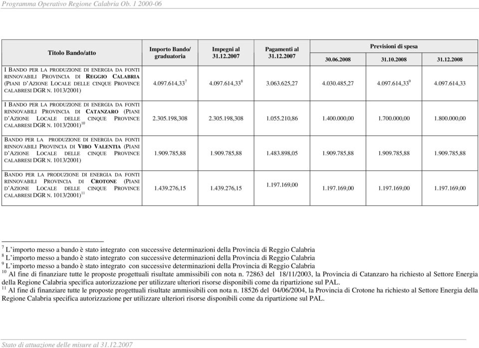 614,33 7 4.097.614,33 8 3.063.625,27 4.030.485,27 4.097.614,33 9 4.097.614,33 I BANDO PER LA PRODUZIONE DI ENERGIA DA FONTI RINNOVABILI PROVINCIA DI CATANZARO (PIANI D AZIONE LOCALE DELLE CINQUE PROVINCE CALABRESI DGR N.