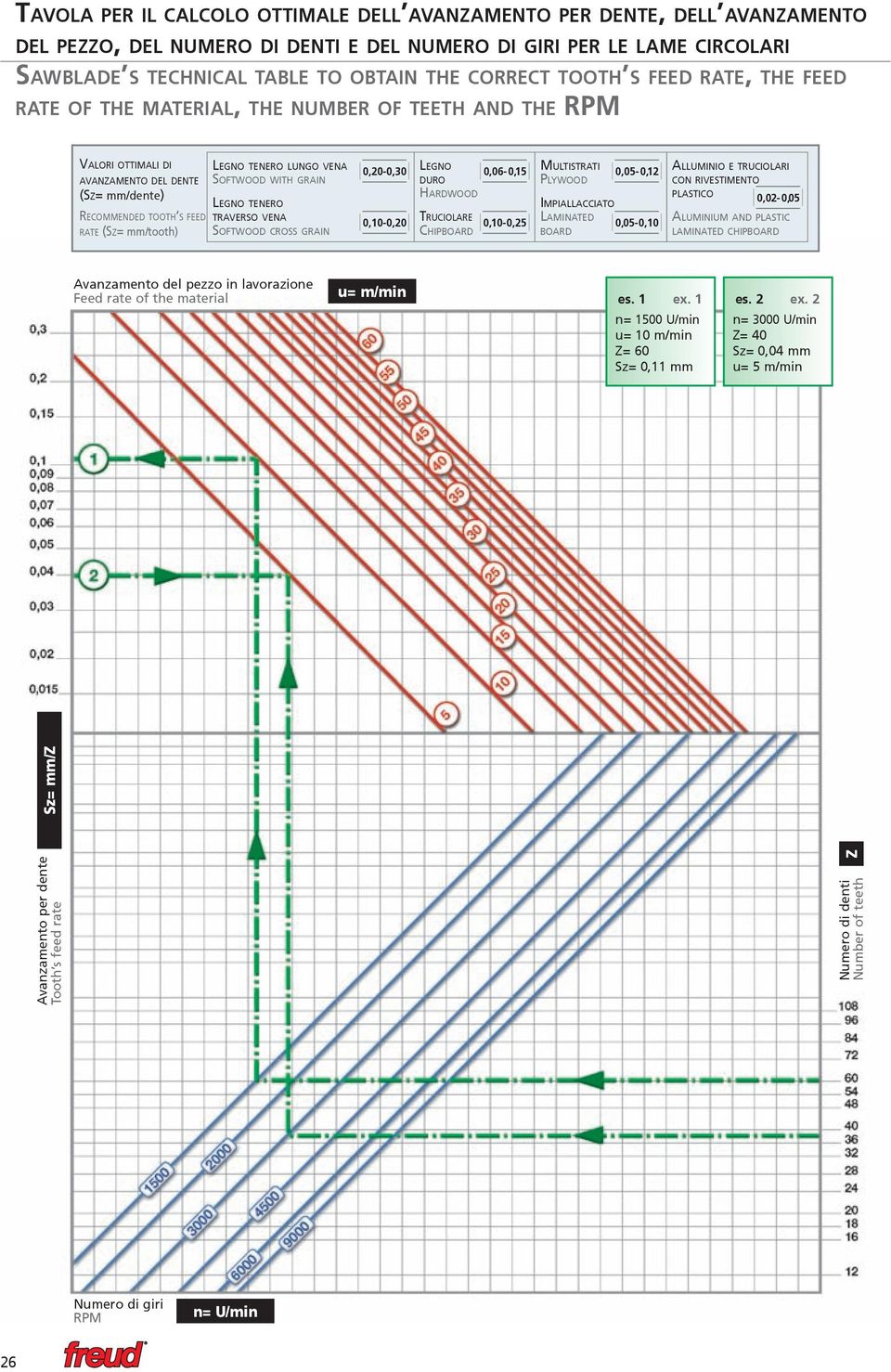 Va l o r i ottimali d i ava n z a m e n t o d e l d e n t e (Sz= mm/dente) Recommended t o o t h s feed rate (Sz= mm/tooth) Legno tenero lungo vena Softwood with grain Le g n o tenero traverso vena