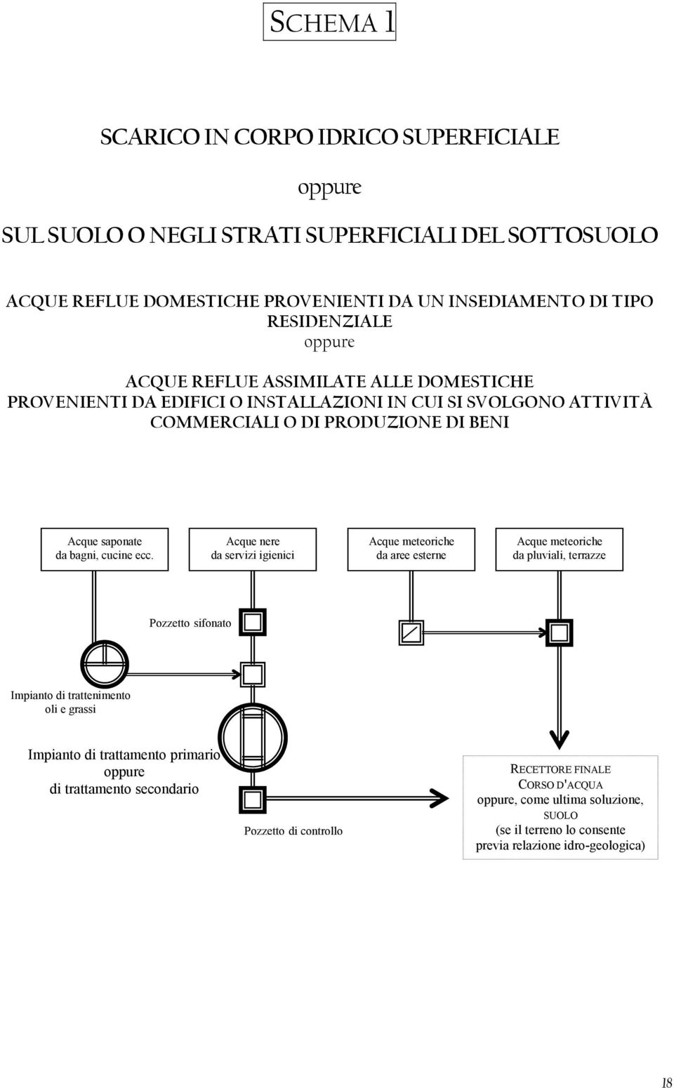 Acque nere da servizi igienici Acque meteoriche da aree esterne Acque meteoriche da pluviali, terrazze Pozzetto sifonato Impianto di trattenimento oli e grassi Impianto di trattamento