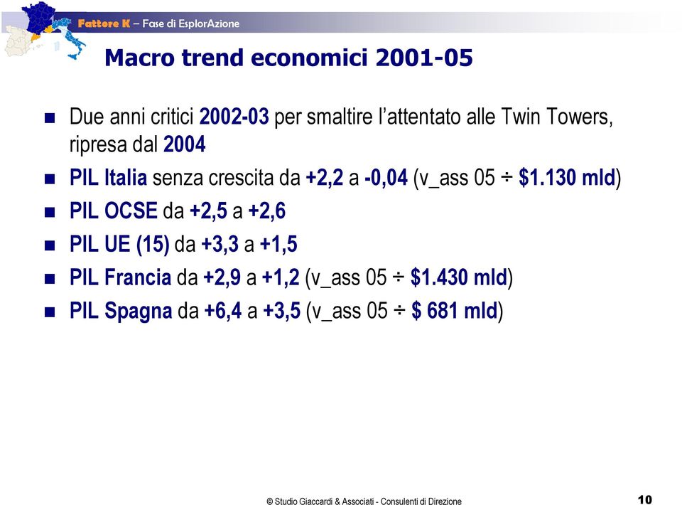 130 mld) PIL OCSE da +2,5 a +2,6 PIL UE (15) da +3,3 a +1,5 PIL Francia da +2,9 a +1,2 (v_ass