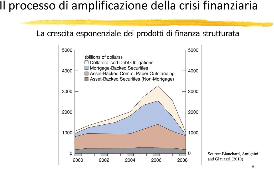 esponenziale dei prodotti di finanza