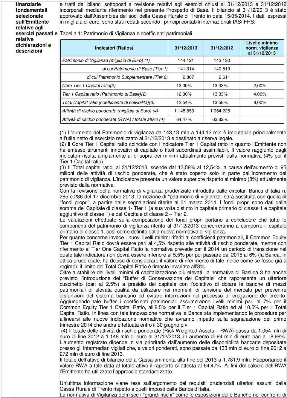 Il bilancio al 31/12/2013 è stato approvato dall Assemblea dei soci della Cassa Rurale di Trento in data 15/05/2014.