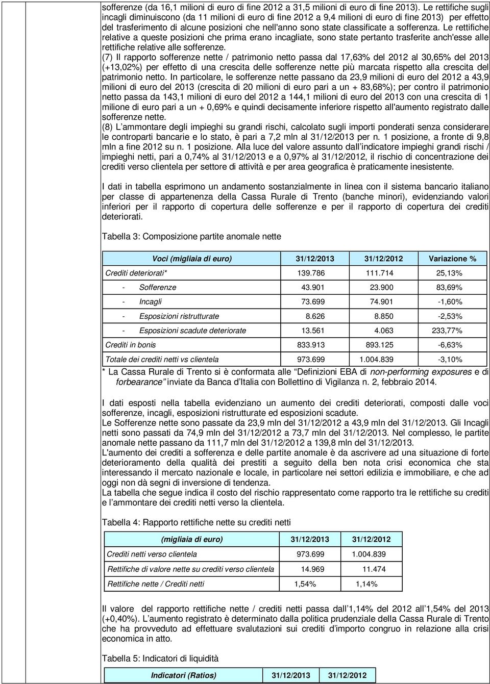 classificate a sofferenza. Le rettifiche relative a queste posizioni che prima erano incagliate, sono state pertanto trasferite anch'esse alle rettifiche relative alle sofferenze.