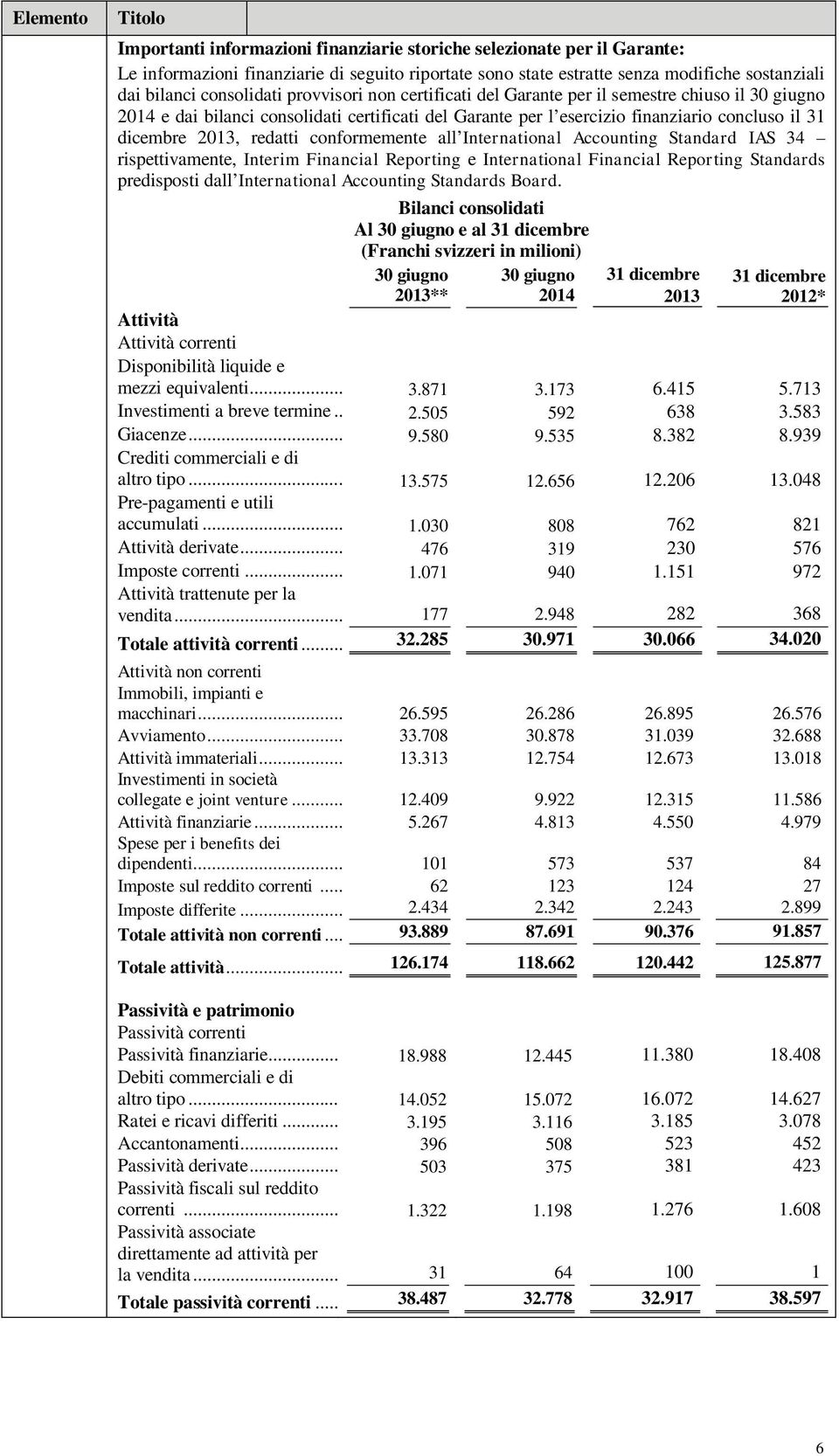 International Accounting Standard IAS 34 rispettivamente, Interim Financial Reporting e International Financial Reporting Standards predisposti dall International Accounting Standards Board.