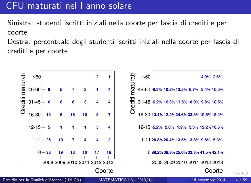 studenti iscritti iniziali nella coorte per fascia di crediti e per coorte