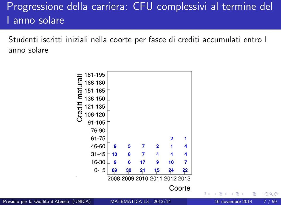 di crediti accumulati entro I anno solare Presidio per la