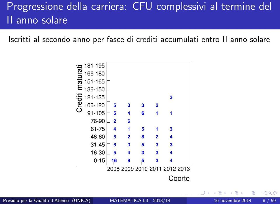 crediti accumulati entro II anno solare Presidio per la