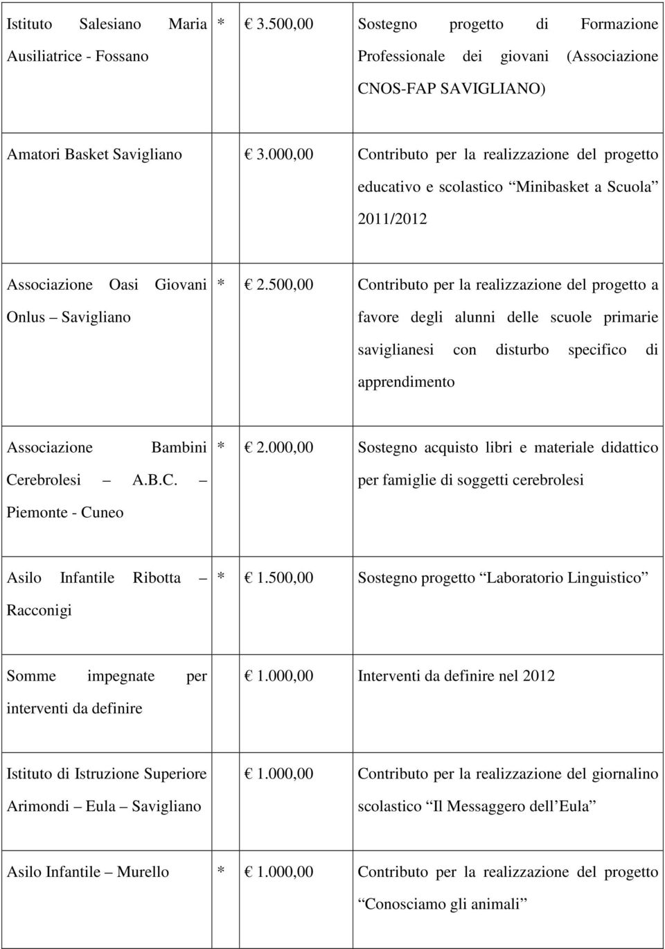 500,00 Contributo per la realizzazione del progetto a favore degli alunni delle scuole primarie saviglianesi con disturbo specifico di apprendimento Associazione Bambini * 2.