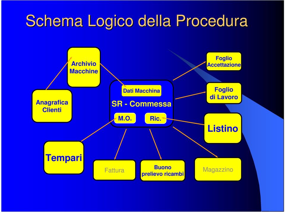 Macchina SR - Commessa M.O. Ric.