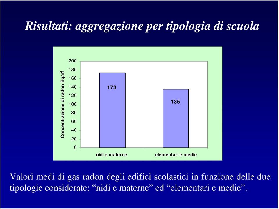 elementari e medie Valori medi di gas radon degli edifici scolastici in