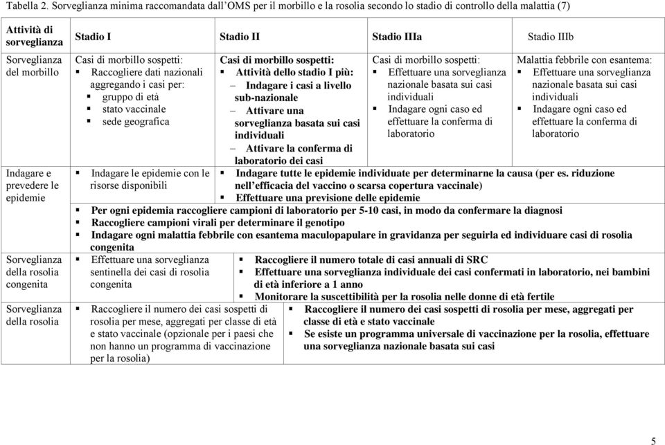 epidemie Sorveglianza della rosolia Sorveglianza della rosolia Stadio I Stadio II Stadio IIIa Stadio IIIb Casi di morbillo sospetti: Raccogliere dati nazionali aggregando i casi per: gruppo di età