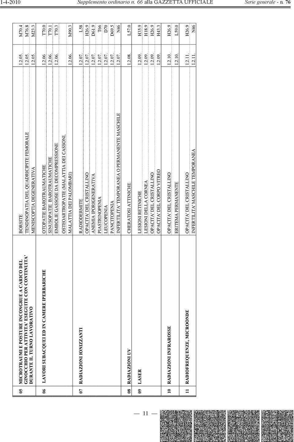 2.06. T70.3 OSTEOARTROPATIE (MALATTIA DEI CASSONI, MALATTIA DEI PALOMBARI) I.2.06. M90.3 07 RADIAZIONI IONIZZANTI PIASTRINOPENIA I.2.07. T66 PANCITOPENIA I.2.07. D69.5 RADIODERMITE I.2.07. L58 OPACITA' DEL CRISTALLINO I.