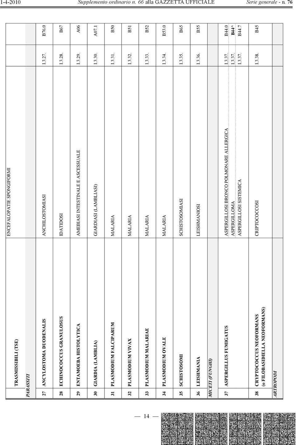 3.34. B53.0 35 SCHISTOSOMI SCHISTOSOMIASI I.3.35. B65 36 LEISHMANIA LEISHMANIOSI I.3.36. B55 MICETI (FUNGHI) 37 ASPERGILLUS FUMIGATUS ASPERGILLOSI BRONCO POLMONARE ALLERGICA I.3.37. B44.