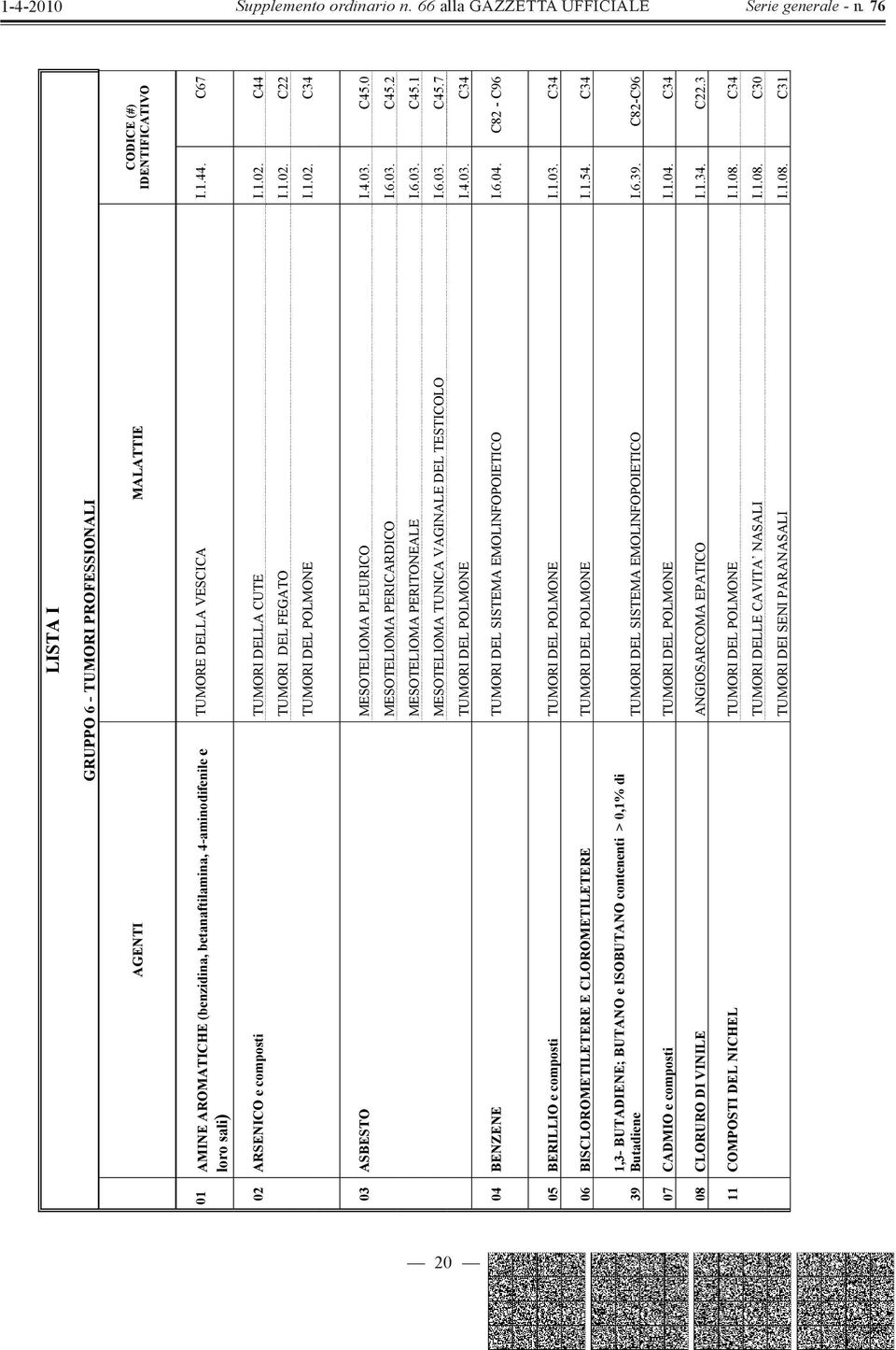 6.03. C45.1 MESOTELIOMA TUNICA VAGINALE DEL TESTICOLO I.6.03. C45.7 TUMORI DEL POLMONE I.4.03. C34 04 BENZENE TUMORI DEL SISTEMA EMOLINFOPOIETICO I.6.04. C82 - C96 05 BERILLIO e composti TUMORI DEL POLMONE I.