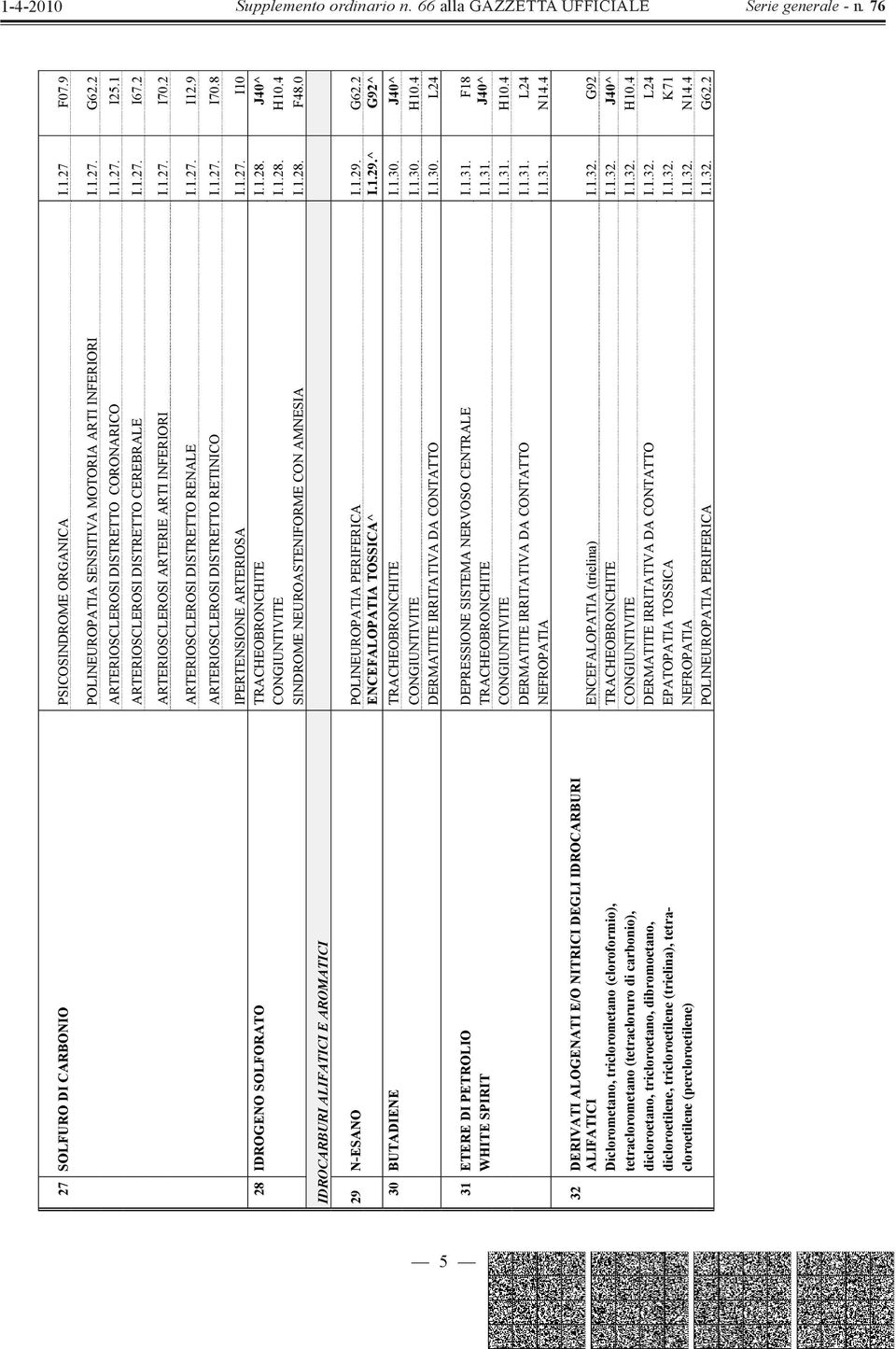 1.27. I10 28 IDROGENO SOLFORATO TRACHEOBRONCHITE I.1.28. J40^ CONGIUNTIVITE I.1.28. H10.4 SINDROME NEUROASTENIFORME CON AMNESIA I.1.28. F48.